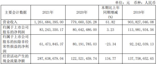 迎丰股份2021年净利8324.34万同比增长3.23% 董事长傅双利薪酬53.12万