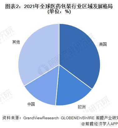 2022年美国医药包装行业市场规模及竞争格局分析 美国是全球最大的医药包装市场【组图】