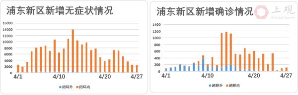 上海社会面清零进展如何？我们盘点了各区疫情最新走势