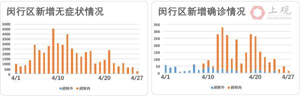 上海社会面清零进展如何？我们盘点了各区疫情最新走势