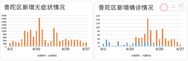 上海社会面清零进展如何？我们盘点了各区疫情最新走势