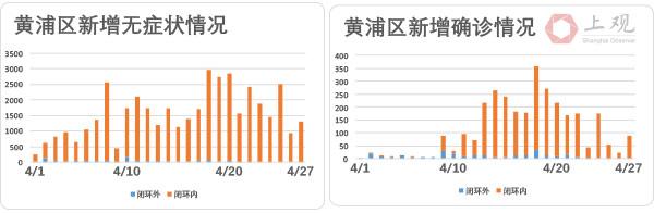 上海社会面清零进展如何？我们盘点了各区疫情最新走势