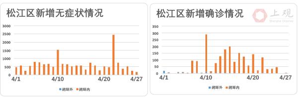 上海社会面清零进展如何？我们盘点了各区疫情最新走势