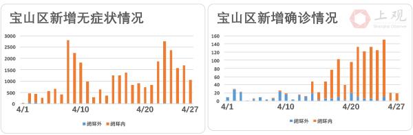 上海社会面清零进展如何？我们盘点了各区疫情最新走势