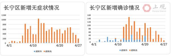 上海社会面清零进展如何？我们盘点了各区疫情最新走势