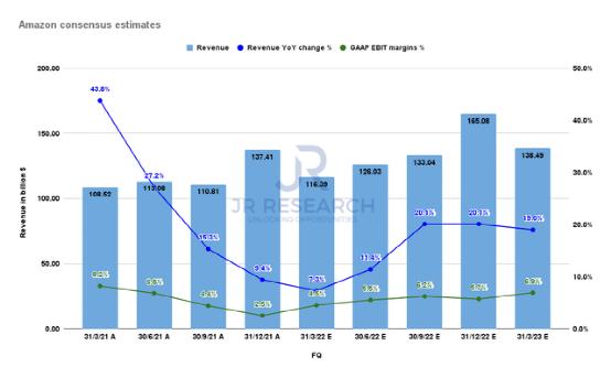 财报前瞻 | 年内累计跌超18%，Q1会是亚马逊的拐点吗？