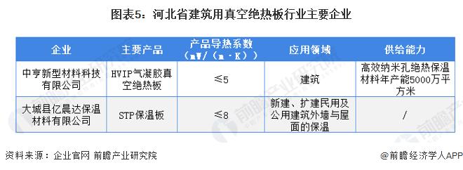 2022年河北省建筑用真空绝热板行业市场现状及竞争格局分析 下游市场逐渐回暖