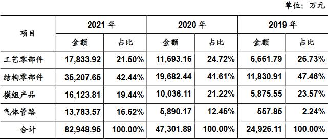 富创精密靠单一客户收现比连降 应收款飚产能不饱和