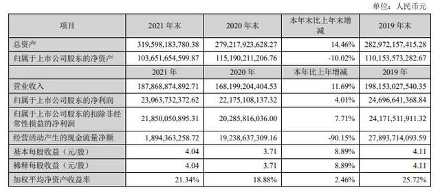 格力电器2021年净利同比增4.01%，拟10派20元