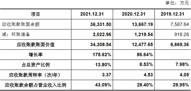 富创精密靠单一客户收现比连降 应收款飚产能不饱和