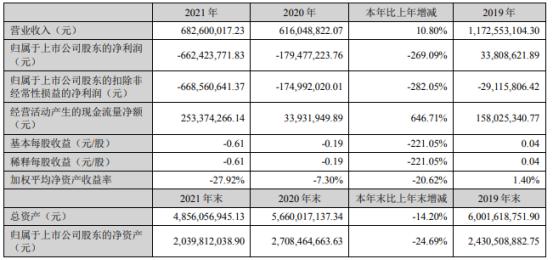 中锐股份2021年亏损6.62亿同比亏损增加 总裁朱亚辉薪酬72万