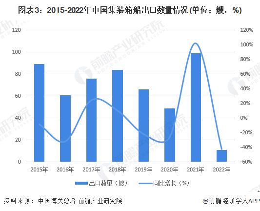 2022年全球集装箱船制造行业发展现状分析 集装箱船制造价格指数创新高【组图】