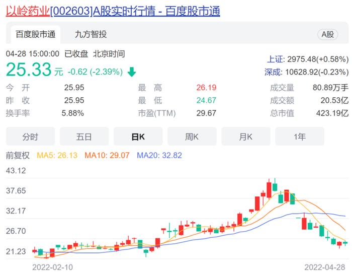 连花清瘟越卖越好，以岭药业半个月股价却跌去4成