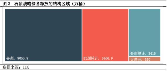 2022IEA战略石油储备释放细节分析