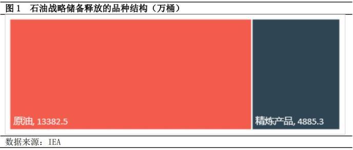 2022IEA战略石油储备释放细节分析