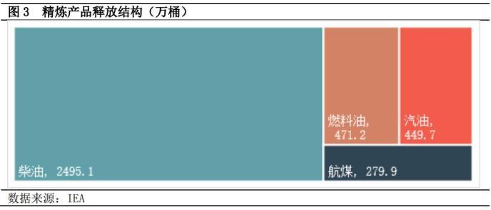 2022IEA战略石油储备释放细节分析