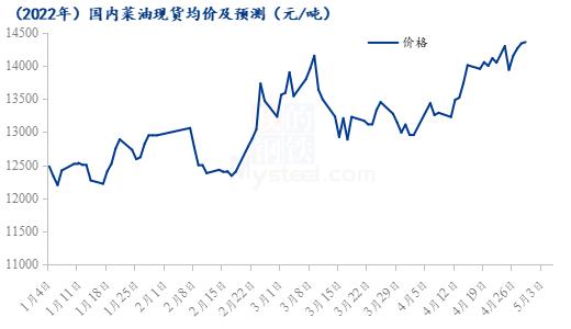 Mysteel解读：五一期间菜油价格影响因素分析