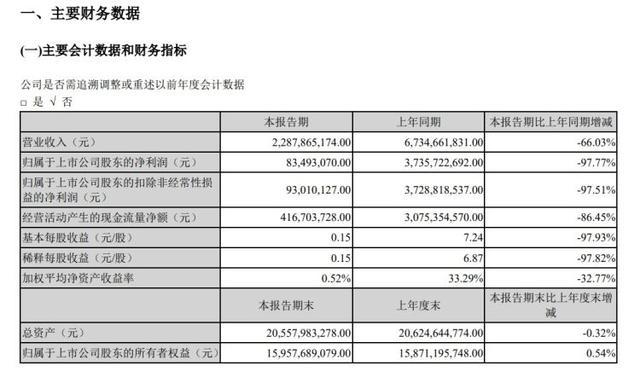 又有两公司爆雷：英科医疗首季净利暴跌97%！百济神州年报巨亏近百亿！