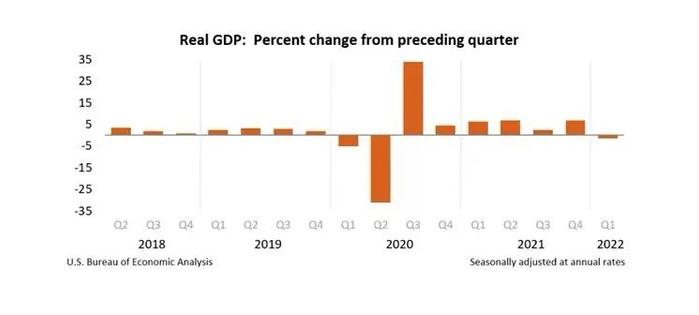 美国一季度GDP意外萎缩1.4%，法国一季度经济陷入停滞！全球经济如何应对新的风险？