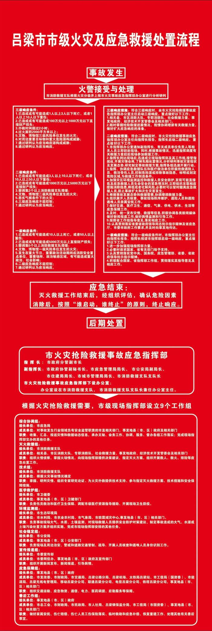 【图解】市消防救援支队关于《吕梁市火灾事故应急预案》的解读