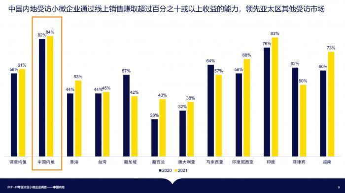 澳洲会计师公会：中国内地63%受访者通过投资技术提升2021年盈利，创新和开拓新市场成未来发展方向