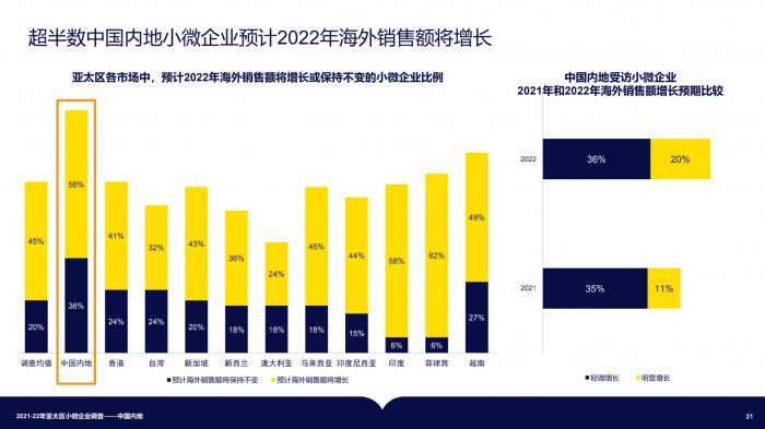 澳洲会计师公会：中国内地63%受访者通过投资技术提升2021年盈利，创新和开拓新市场成未来发展方向