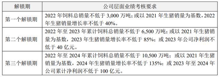 新希望史上最大规模员工股权激励——2500余名员工获授12亿元股票