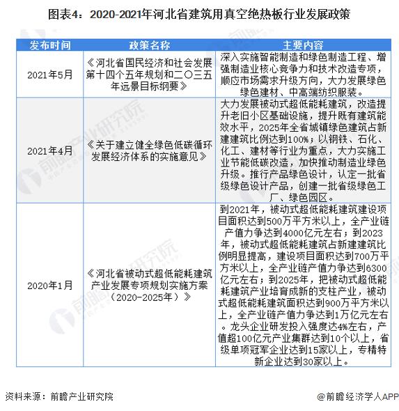 2022年河北省建筑用真空绝热板行业市场现状及竞争格局分析 下游市场逐渐回暖