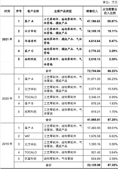 富创精密靠单一客户收现比连降 应收款飚产能不饱和