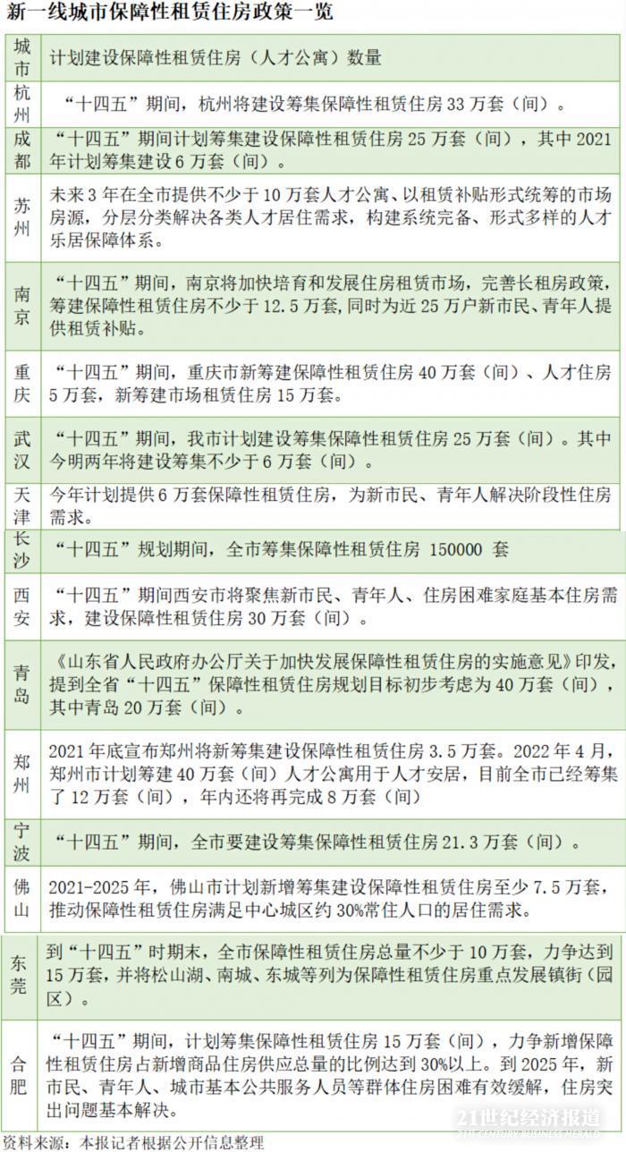 如何留下年轻人？新一线城市解题“租房难”，超300万套保障性租赁住房“在路上”