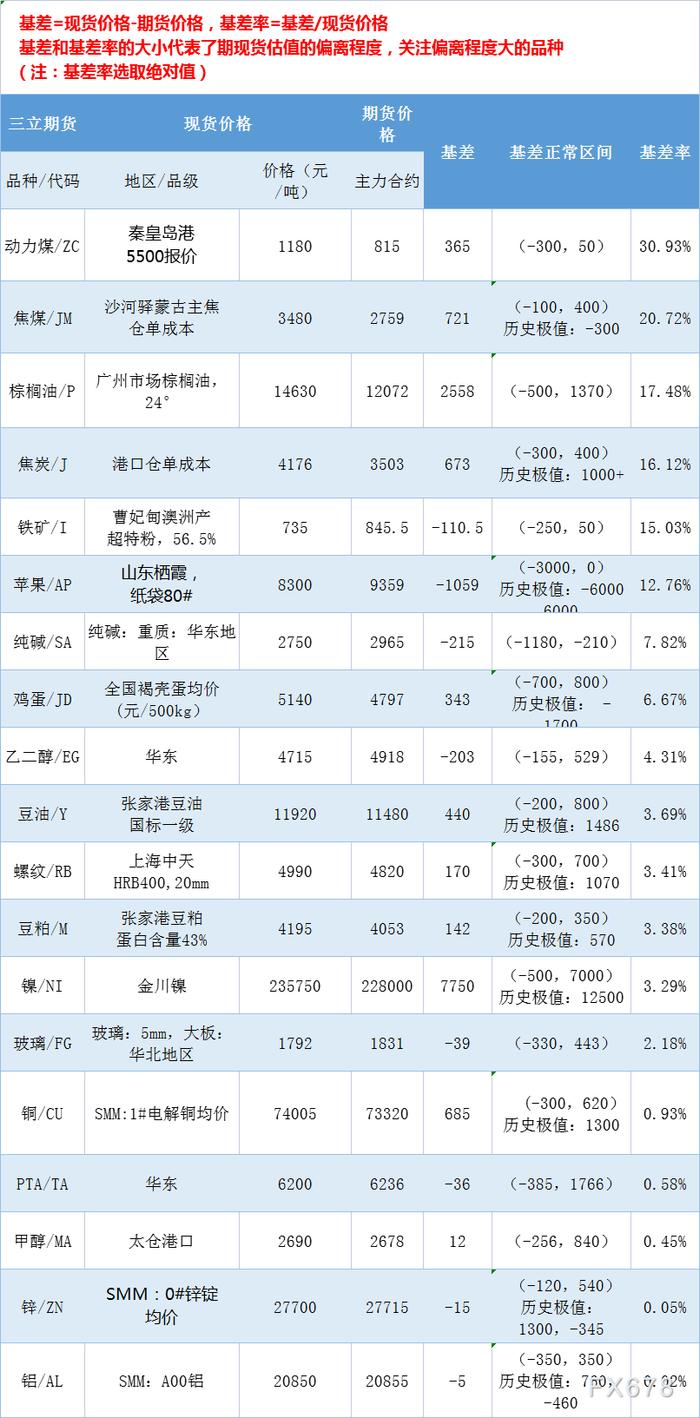 三立期货4月29日基差：一张图尽览有色金属、黑色系、能源化工和农产品基差（按基差率从大到小排序）