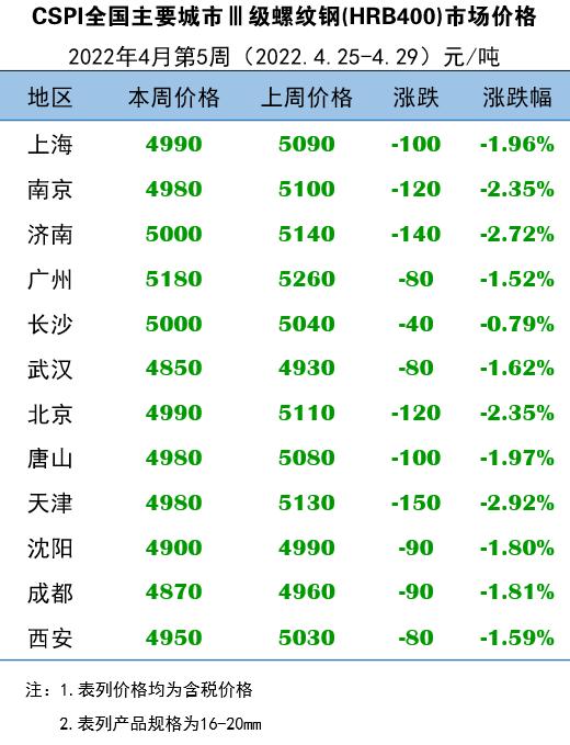 4月25日-4月29日主要城市Ⅲ级螺纹钢​市场价格