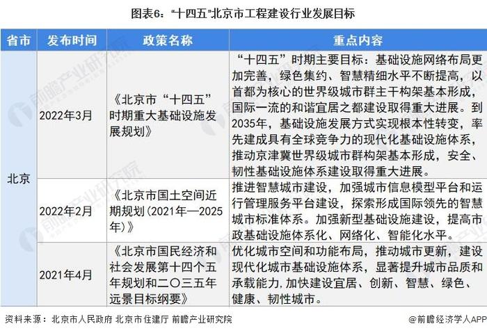 2022年北京市工程建设行业市场规模及发展前景分析 省外完成产值排名全国第二【组图】