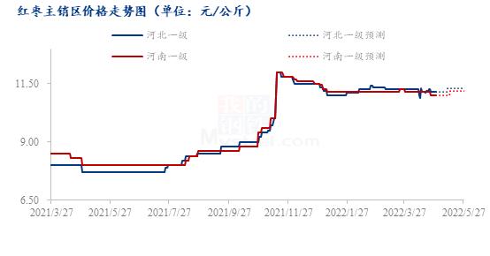 红枣五一节前价格现状及节后期走势