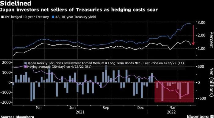 日本投资者再度抛售美债 全球债市料创史上最大月度跌幅