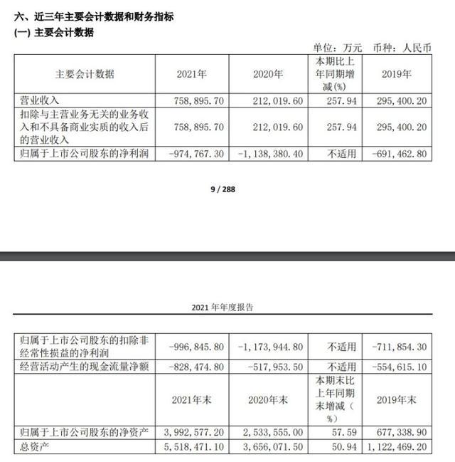 又有两公司爆雷：英科医疗首季净利暴跌97%！百济神州年报巨亏近百亿！