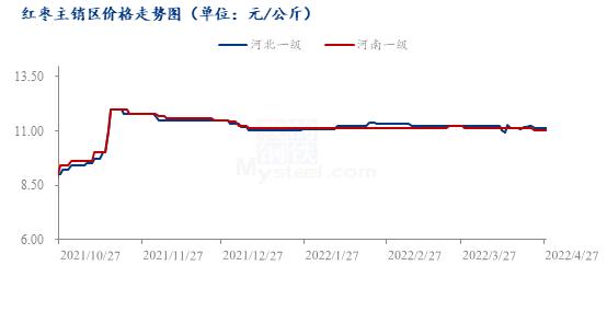 红枣五一节前价格现状及节后期走势