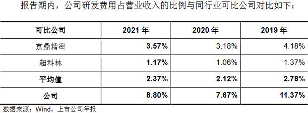 富创精密靠单一客户收现比连降 应收款飚产能不饱和