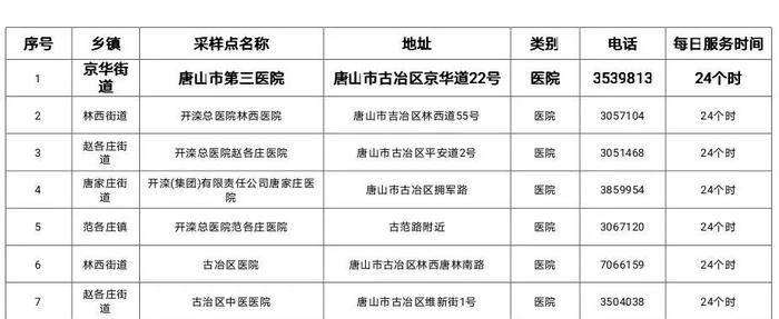 小布说丨唐山各地疫情防控消息汇总！“五一”期间市区交通预测来了！还有……