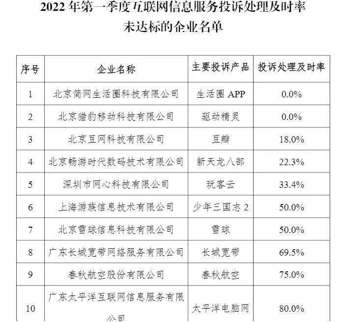 一季度互联网信息服务投诉处理及时率未达标名单：生活圈APP、豆瓣、驱动精灵、长城宽带、春秋航空等在列