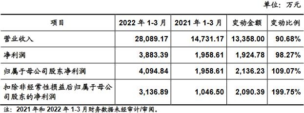 富创精密靠单一客户收现比连降 应收款飚产能不饱和