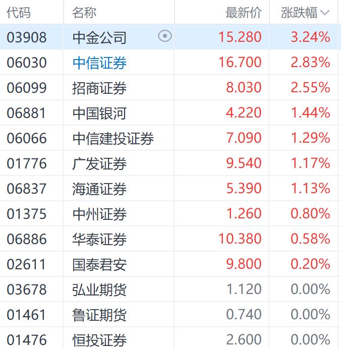 中登公司下调股票交易过户费 中资券商港股集体上涨