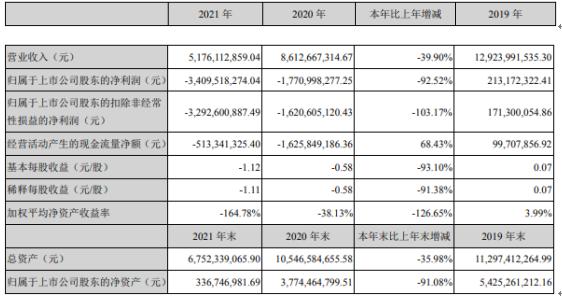 搜于特2021年亏损34.1亿同比亏损增加 董事长马鸿薪酬72万