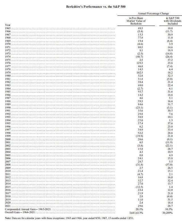 2021年伯克希尔终于又跑赢标普500指数，“股神”巴菲特跻身全球前五大富豪之列