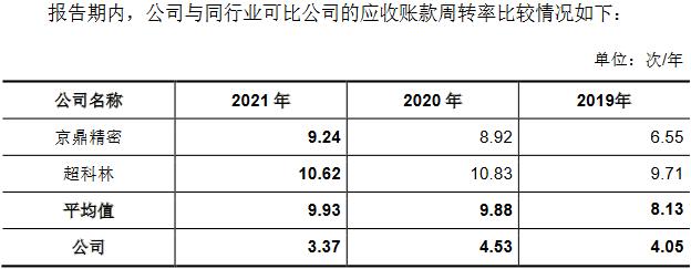 富创精密靠单一客户收现比连降 应收款飚产能不饱和