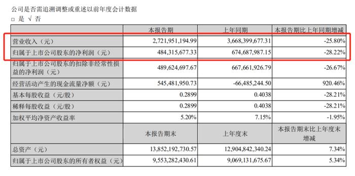 连花清瘟越卖越好，以岭药业半个月股价却跌去4成