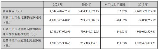 维信诺2021年亏损16.38亿同比由盈转亏 董事长张德强薪酬329万