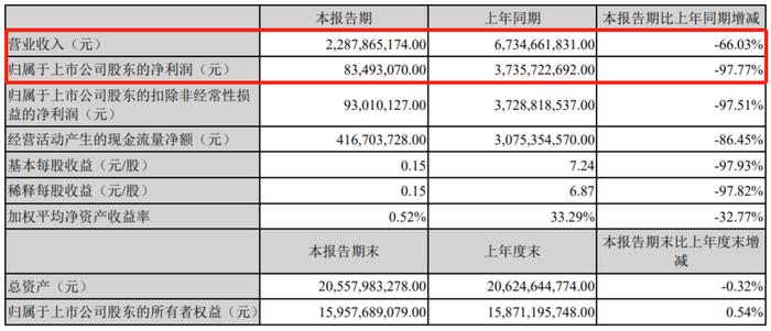 资本动态|今日创2年最低价，“手套茅”一季度业绩下降97%，不到1年半市值缩水900亿