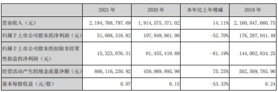 日发精机2021年净利5100.83万同比下滑52.7% 董事长吴捷薪酬30.45万