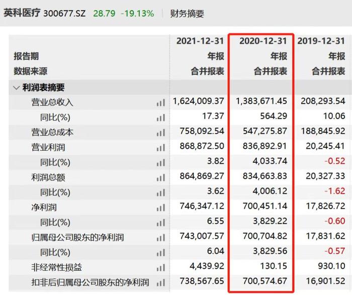 资本动态|今日创2年最低价，“手套茅”一季度业绩下降97%，不到1年半市值缩水900亿